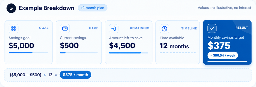 Example breakdown of 12-month savings plan showing $5,000 goal, $500 current savings, $4,500 remaining, 12 months timeline, and $375 monthly target approximately $86.54 per week