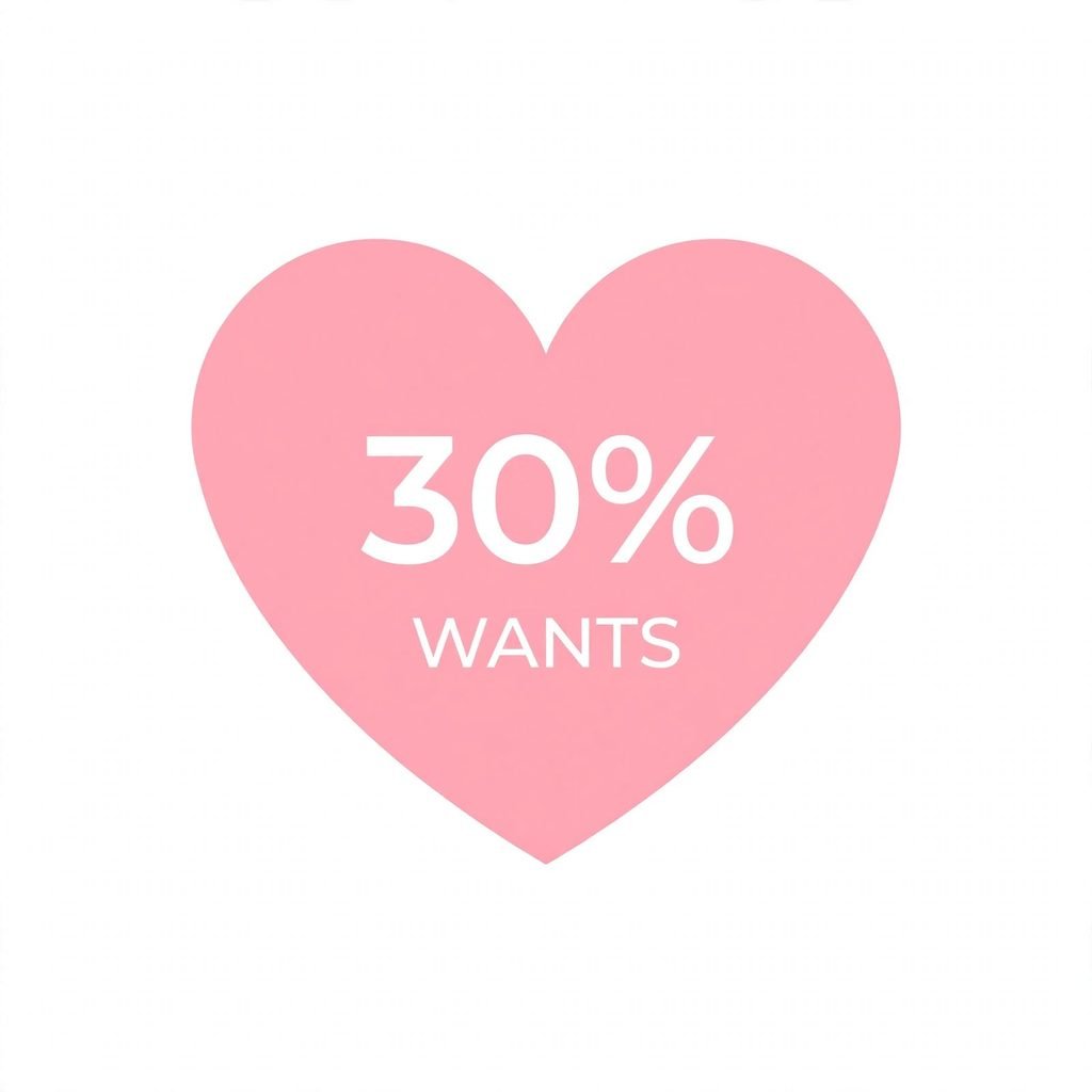 30 percent Wants pink heart icon dining out entertainment hobbies travel